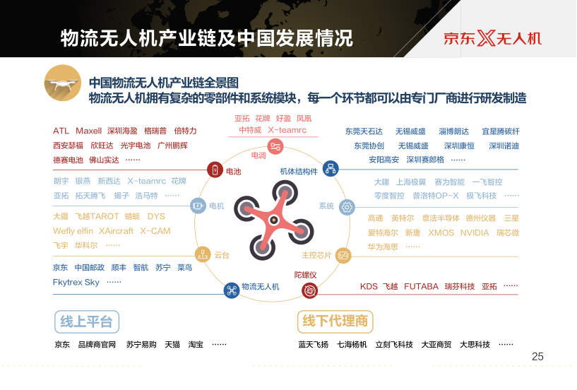 2017-2018世界物流无人机产业发展年度报告（简版）_27.png