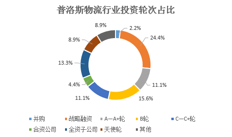 掌链独家|普洛斯3年投资30家物流企业 打造全球物流生态版图