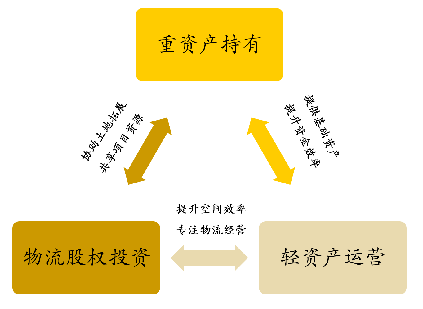 远洋物流体系由重资产平台，轻资产平台和物流股权投资三大板块构成.png