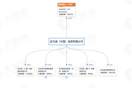 万亿市值亚马逊背后:贝佐斯激进又自持的资本扩张