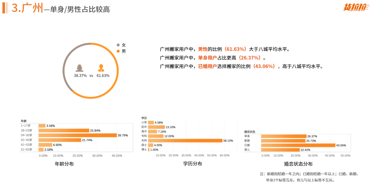 7广州单身比例较高.png