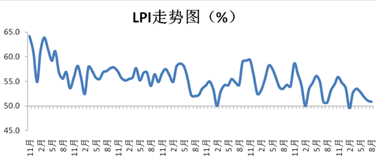 物流业景气1.png