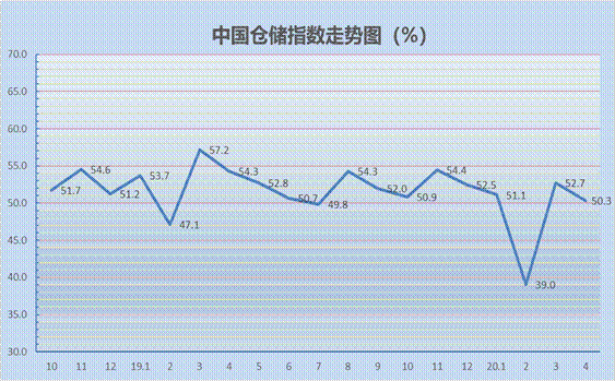 仓储指数.png