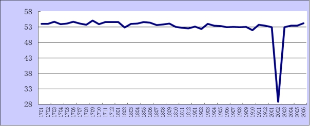 20200701/8ab0dad54a8cf660b47b14e017abc545.png 6月份綜合PMI產出指數為54.2% 較上月上升0.8個百分點
