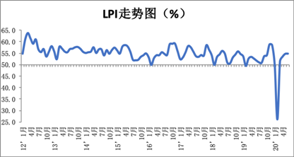 物流业景气指数.png