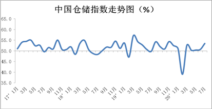 倉儲指數(shù).png