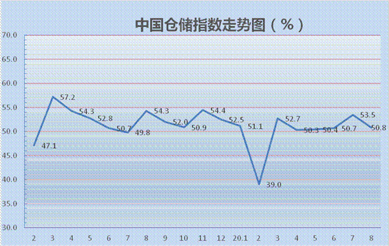 倉(cāng)儲(chǔ)指數(shù).png