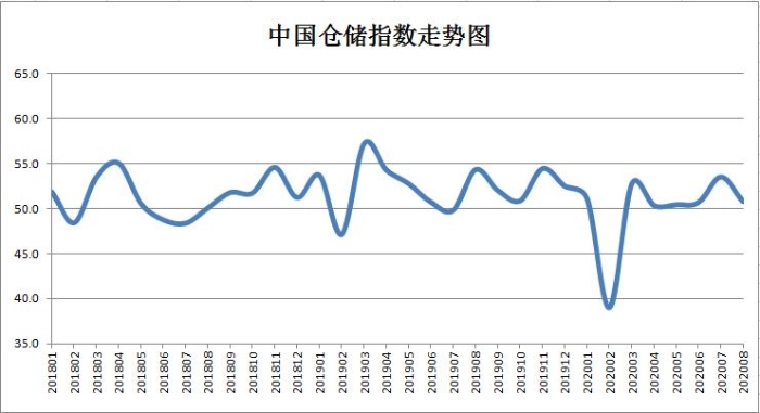 倉(cāng)儲(chǔ)指數(shù)顯示.jpg