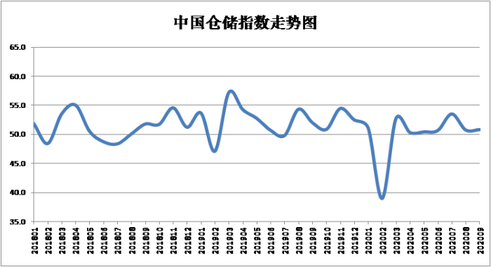 倉儲走勢.png